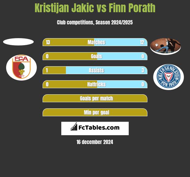 Kristijan Jakic vs Finn Porath h2h player stats