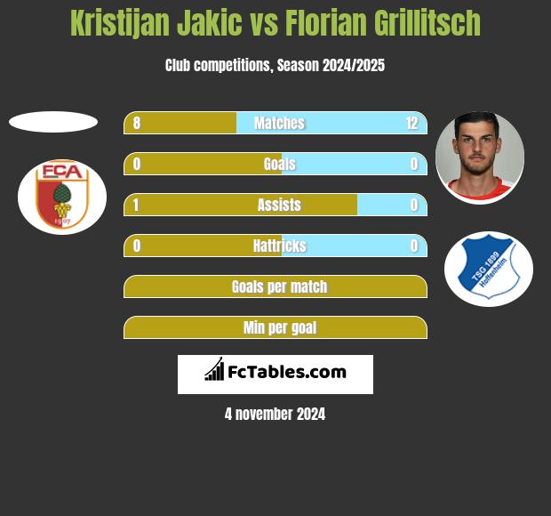 Kristijan Jakic vs Florian Grillitsch h2h player stats