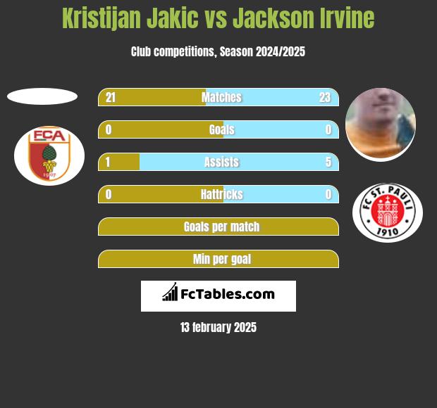 Kristijan Jakic vs Jackson Irvine h2h player stats