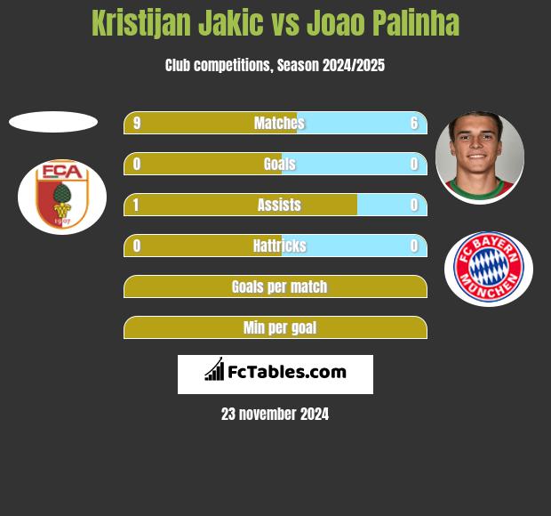 Kristijan Jakic vs Joao Palinha h2h player stats