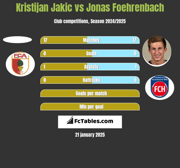 Kristijan Jakic vs Jonas Foehrenbach h2h player stats