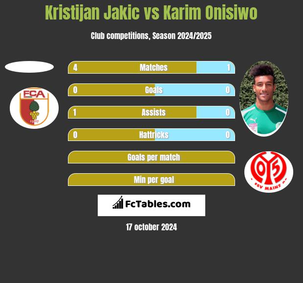 Kristijan Jakic vs Karim Onisiwo h2h player stats