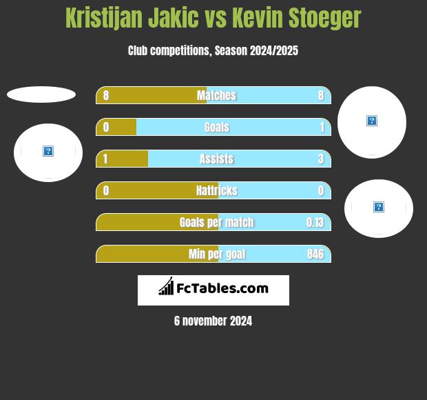 Kristijan Jakic vs Kevin Stoeger h2h player stats