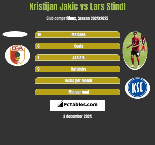 Kristijan Jakic vs Lars Stindl h2h player stats