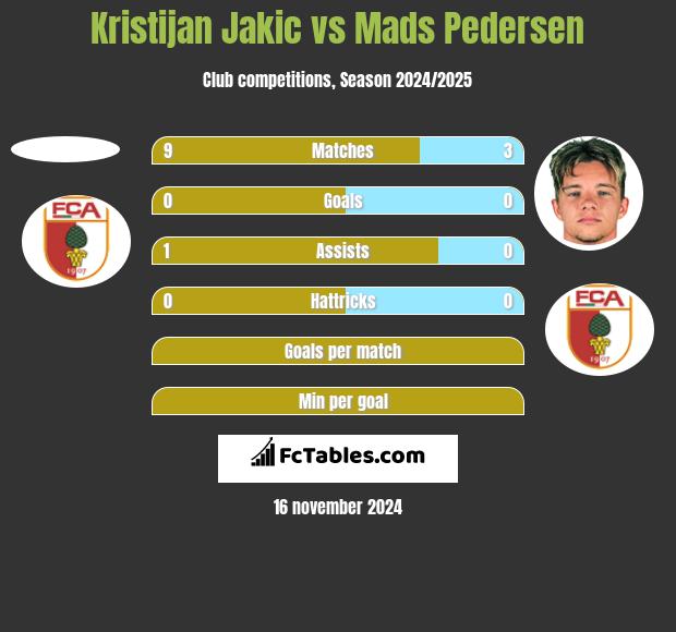 Kristijan Jakic vs Mads Pedersen h2h player stats