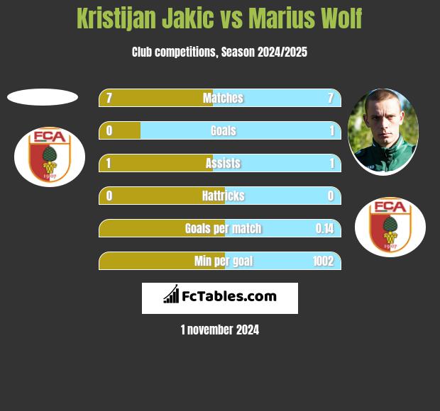 Kristijan Jakic vs Marius Wolf h2h player stats