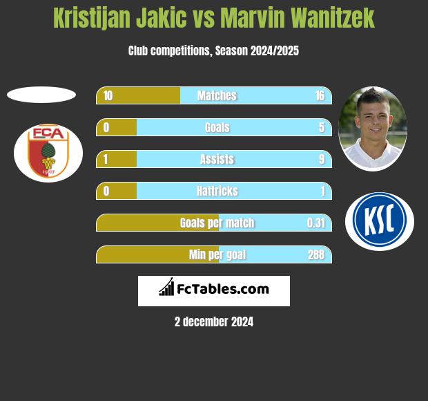 Kristijan Jakic vs Marvin Wanitzek h2h player stats