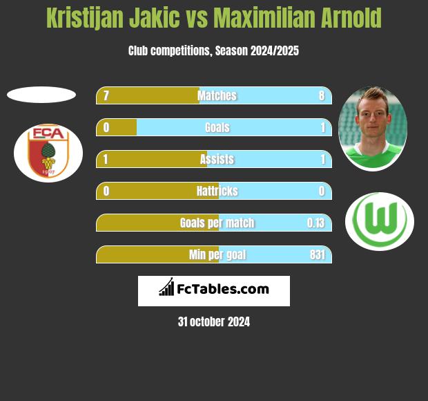 Kristijan Jakic vs Maximilian Arnold h2h player stats