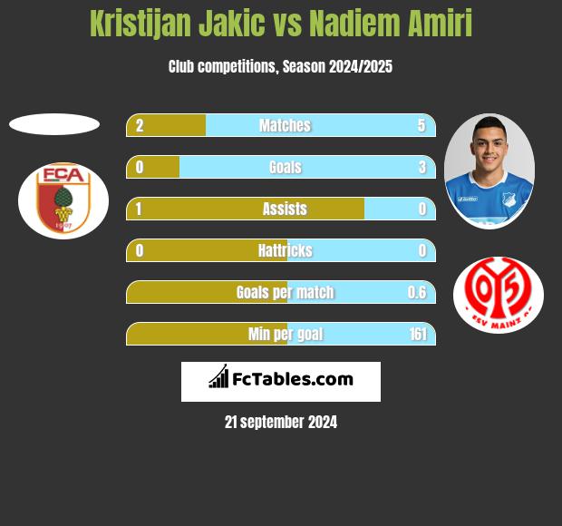 Kristijan Jakic vs Nadiem Amiri h2h player stats