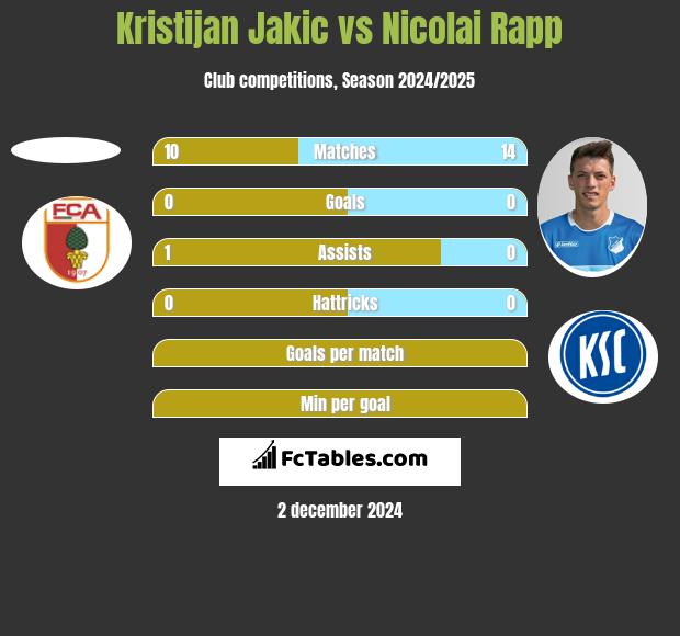 Kristijan Jakic vs Nicolai Rapp h2h player stats