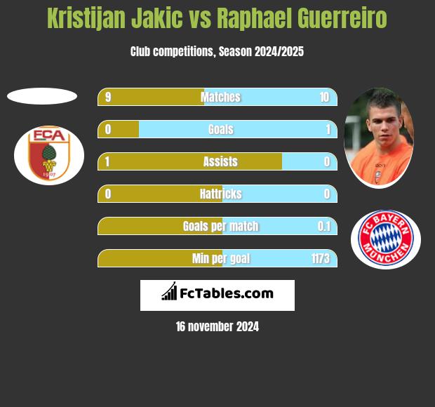 Kristijan Jakic vs Raphael Guerreiro h2h player stats