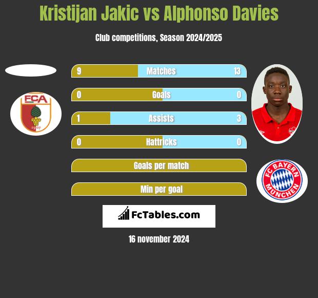 Kristijan Jakic vs Alphonso Davies h2h player stats