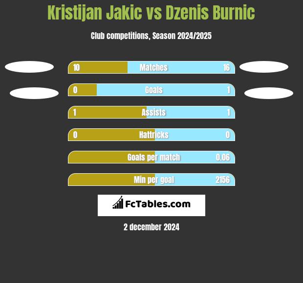 Kristijan Jakic vs Dzenis Burnic h2h player stats