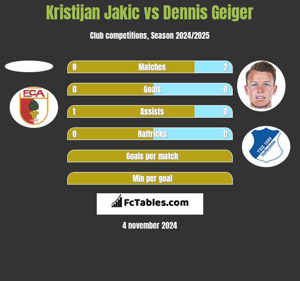 Kristijan Jakic vs Dennis Geiger h2h player stats