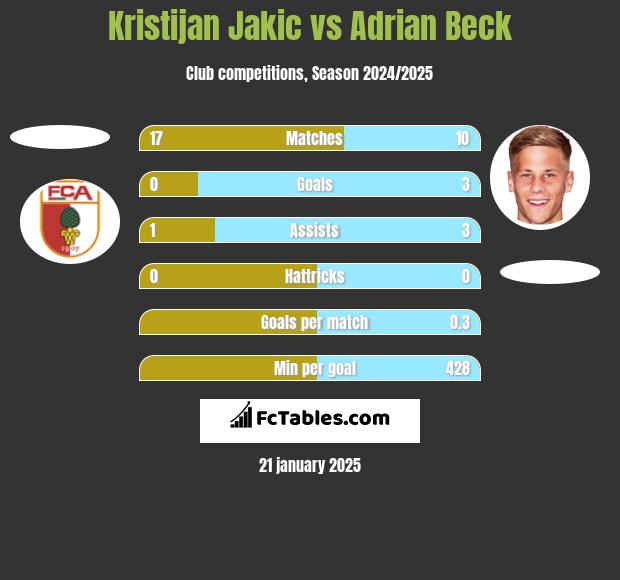 Kristijan Jakic vs Adrian Beck h2h player stats