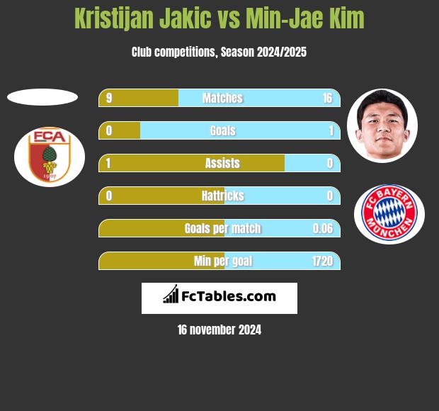 Kristijan Jakic vs Min-Jae Kim h2h player stats