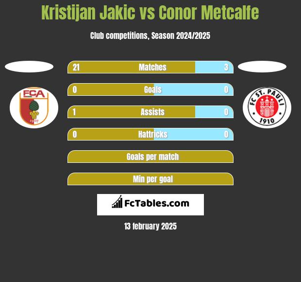 Kristijan Jakic vs Conor Metcalfe h2h player stats