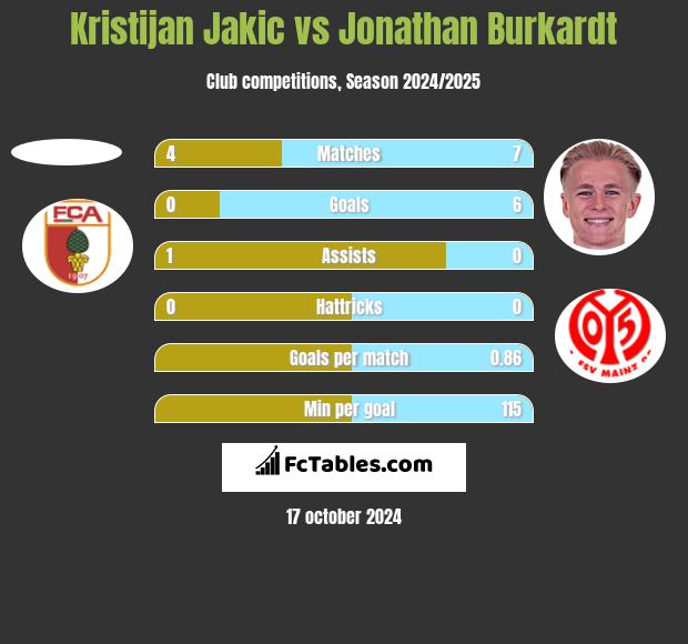 Kristijan Jakic vs Jonathan Burkardt h2h player stats