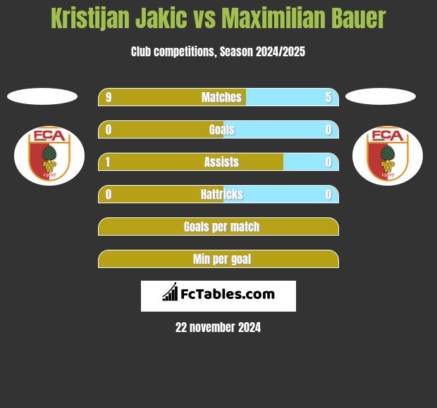 Kristijan Jakic vs Maximilian Bauer h2h player stats