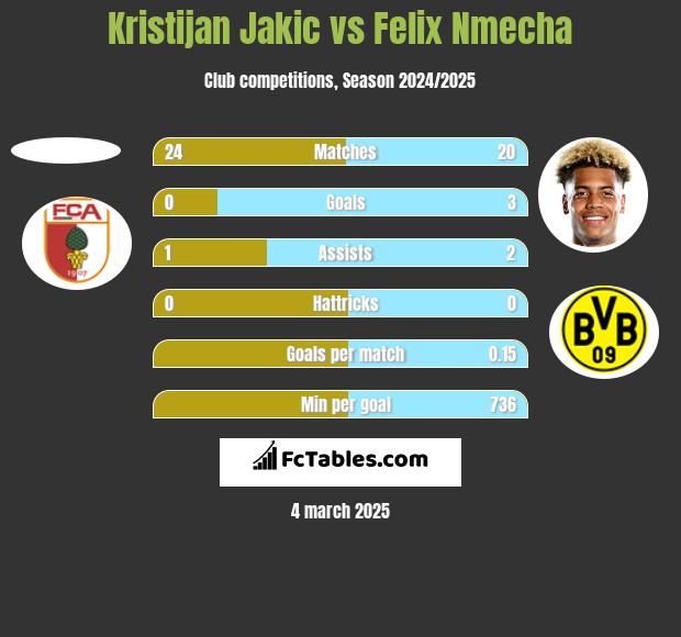 Kristijan Jakic vs Felix Nmecha h2h player stats