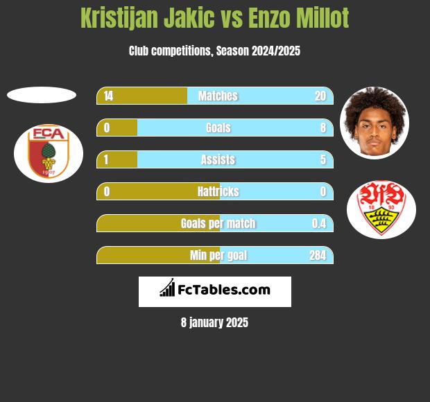 Kristijan Jakic vs Enzo Millot h2h player stats