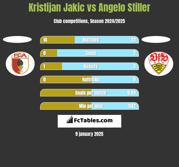 Kristijan Jakic vs Angelo Stiller h2h player stats