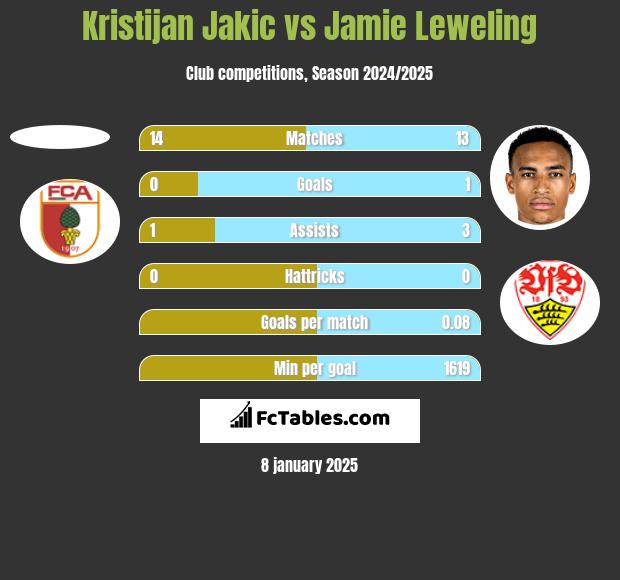 Kristijan Jakic vs Jamie Leweling h2h player stats