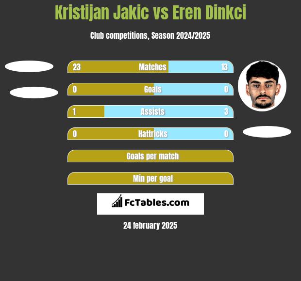 Kristijan Jakic vs Eren Dinkci h2h player stats