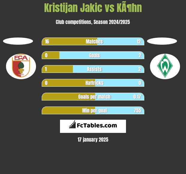 Kristijan Jakic vs KÃ¶hn h2h player stats