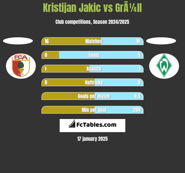 Kristijan Jakic vs GrÃ¼ll h2h player stats