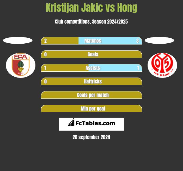 Kristijan Jakic vs Hong h2h player stats