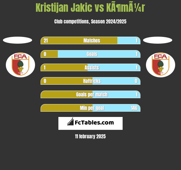 Kristijan Jakic vs KÃ¶mÃ¼r h2h player stats