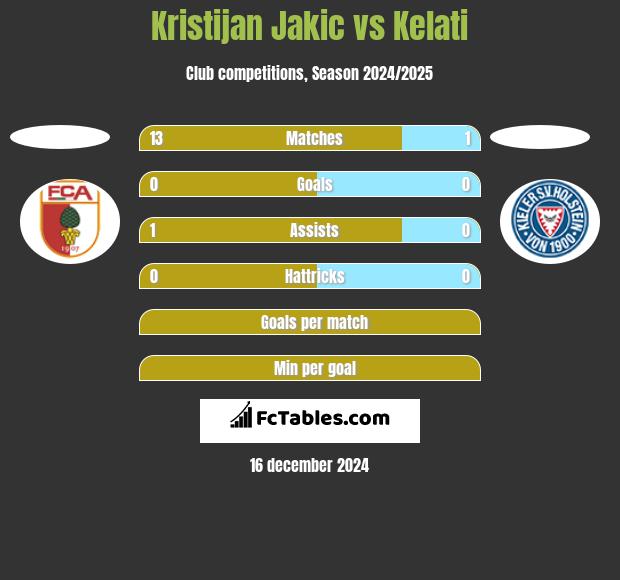 Kristijan Jakic vs Kelati h2h player stats