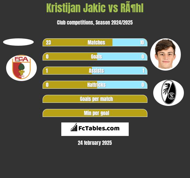 Kristijan Jakic vs RÃ¶hl h2h player stats