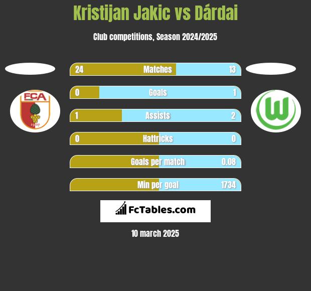 Kristijan Jakic vs Dárdai h2h player stats