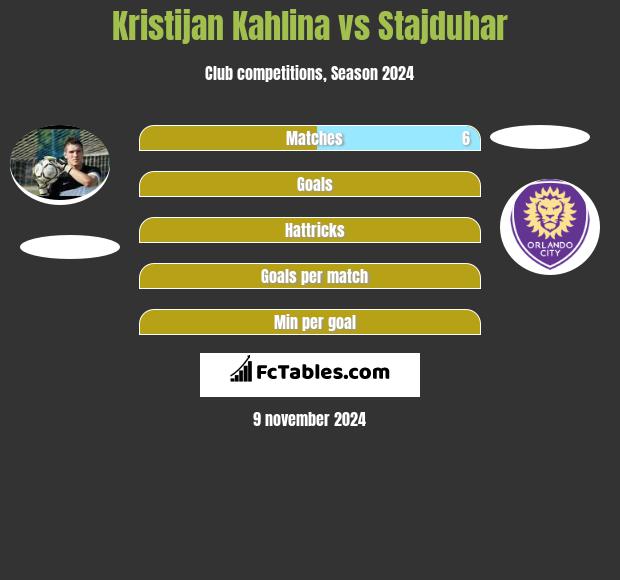 Kristijan Kahlina vs Stajduhar h2h player stats