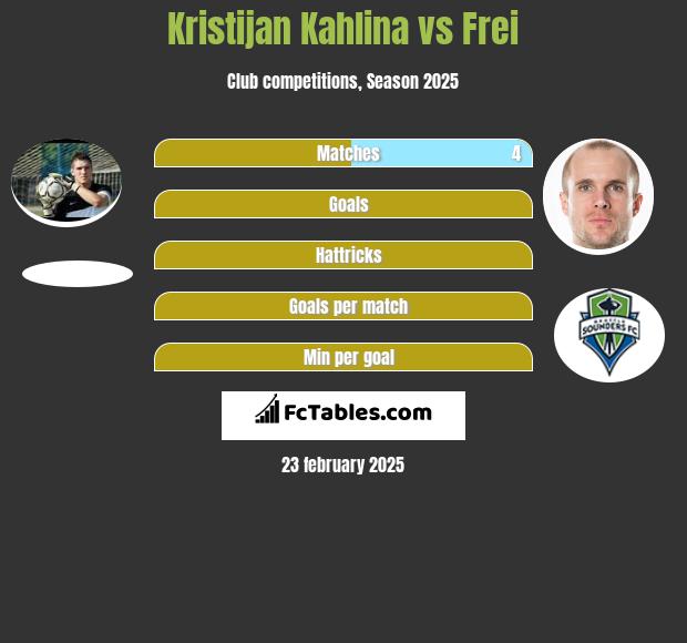 Kristijan Kahlina vs Frei h2h player stats