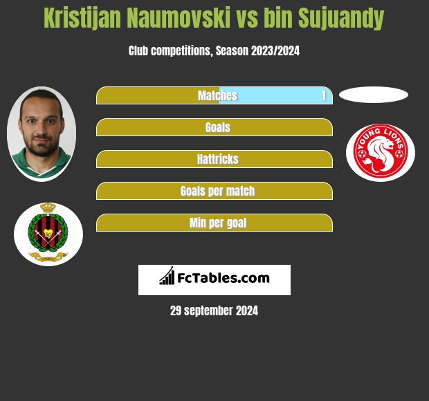 Kristijan Naumovski vs bin Sujuandy h2h player stats