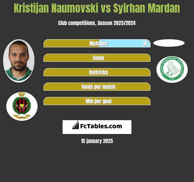 Kristijan Naumovski vs Syirhan Mardan h2h player stats