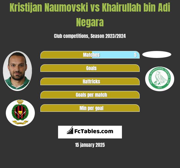 Kristijan Naumovski vs Khairullah bin Adi Negara h2h player stats