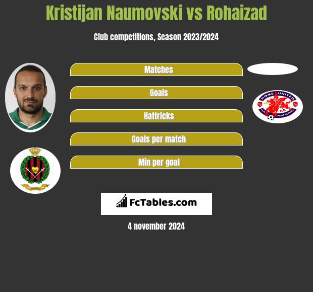 Kristijan Naumovski vs Rohaizad h2h player stats