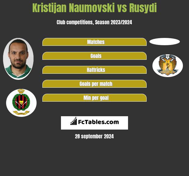 Kristijan Naumovski vs Rusydi h2h player stats