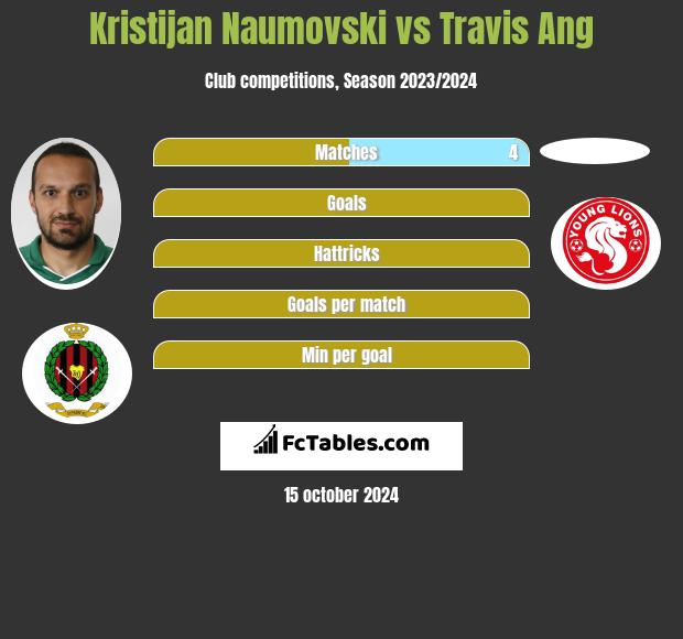 Kristijan Naumovski vs Travis Ang h2h player stats