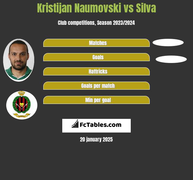 Kristijan Naumovski vs Silva h2h player stats