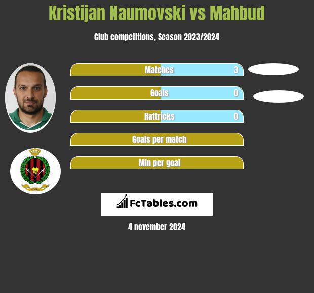 Kristijan Naumovski vs Mahbud h2h player stats