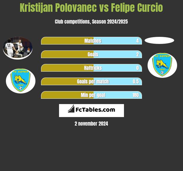 Kristijan Polovanec vs Felipe Curcio h2h player stats