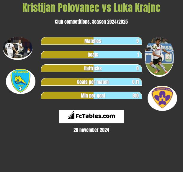 Kristijan Polovanec vs Luka Krajnc h2h player stats