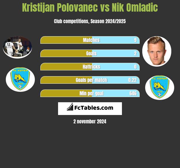 Kristijan Polovanec vs Nik Omladic h2h player stats