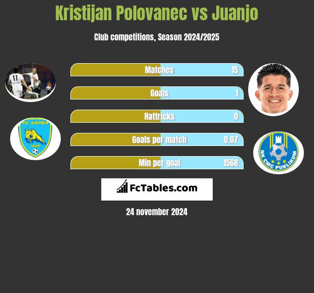 Kristijan Polovanec vs Juanjo h2h player stats