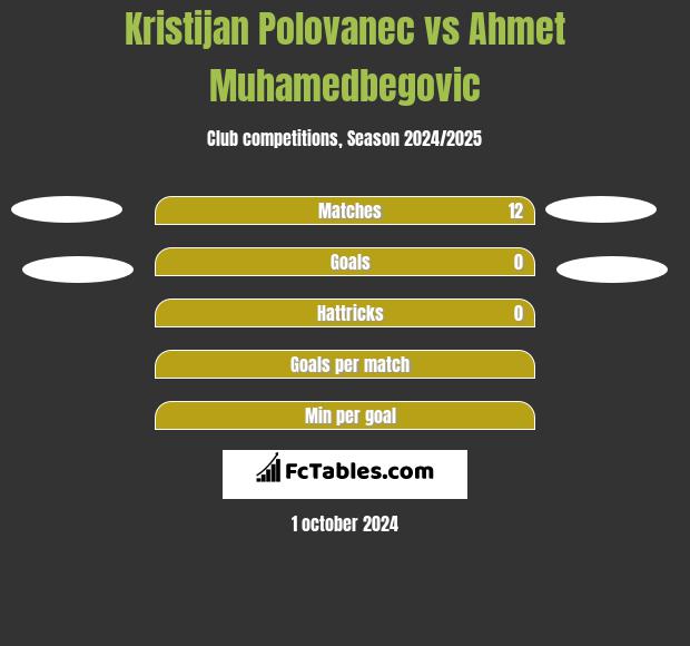 Kristijan Polovanec vs Ahmet Muhamedbegovic h2h player stats